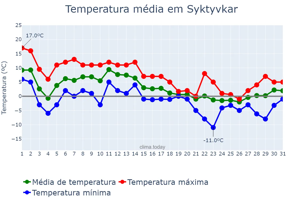 Temperatura em outubro em Syktyvkar, Komi, RU