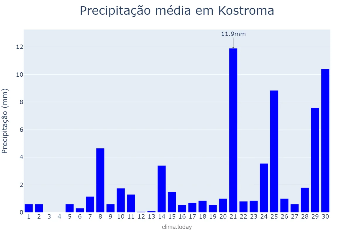 Precipitação em abril em Kostroma, Kostromskaya Oblast’, RU