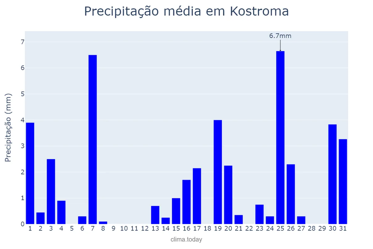 Precipitação em dezembro em Kostroma, Kostromskaya Oblast’, RU