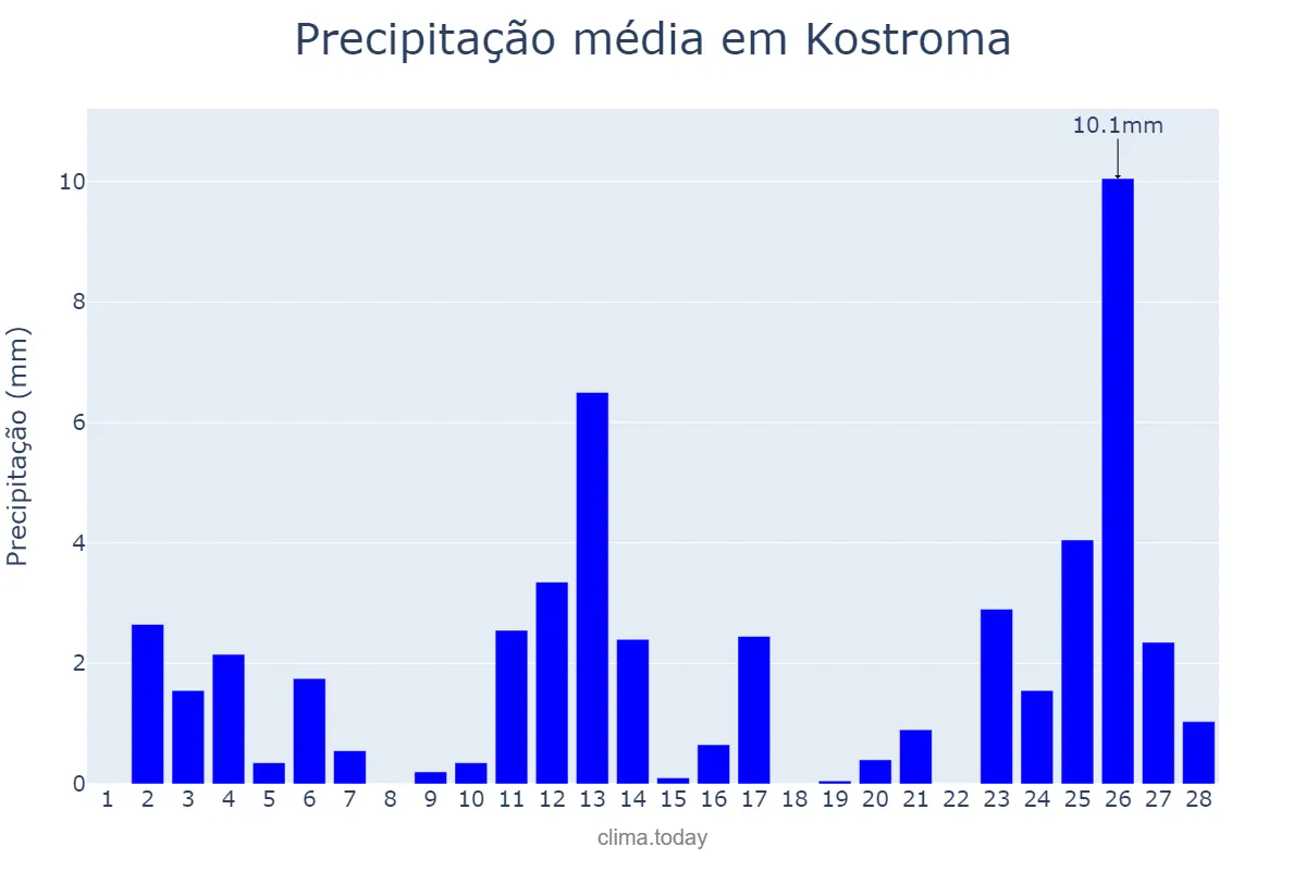 Precipitação em fevereiro em Kostroma, Kostromskaya Oblast’, RU