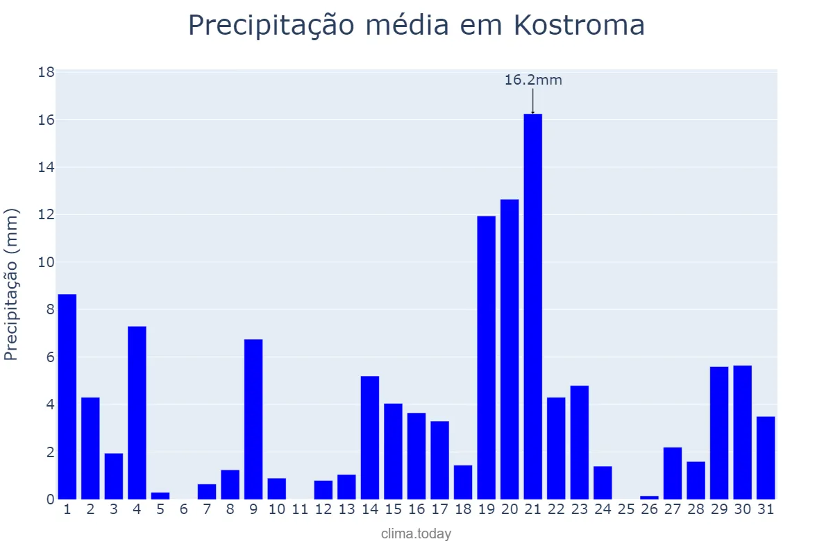 Precipitação em julho em Kostroma, Kostromskaya Oblast’, RU