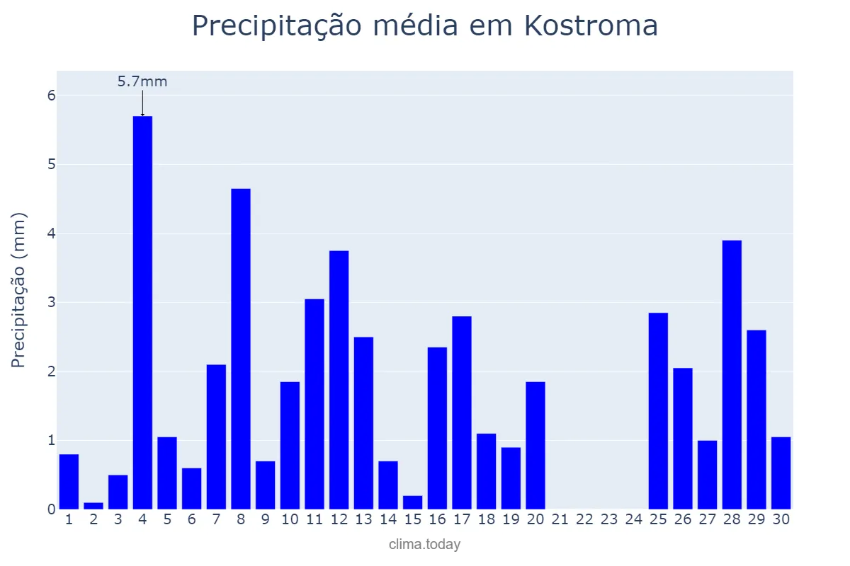 Precipitação em junho em Kostroma, Kostromskaya Oblast’, RU