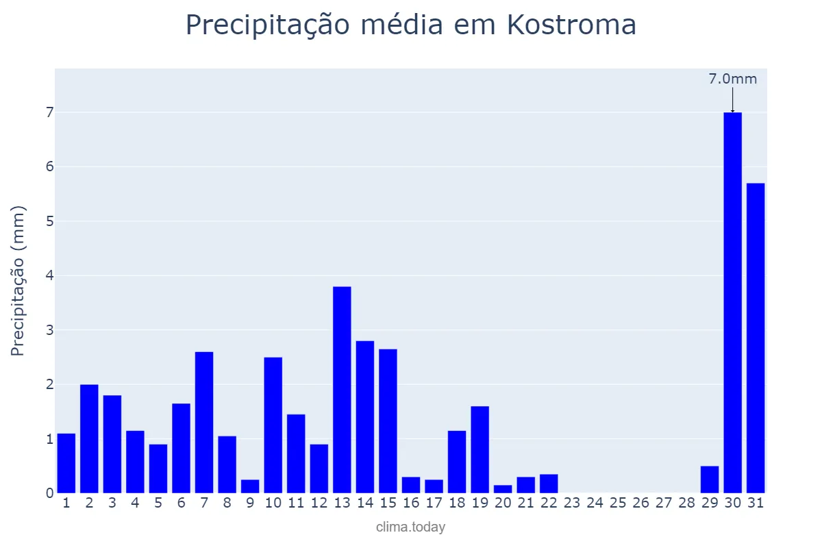 Precipitação em marco em Kostroma, Kostromskaya Oblast’, RU