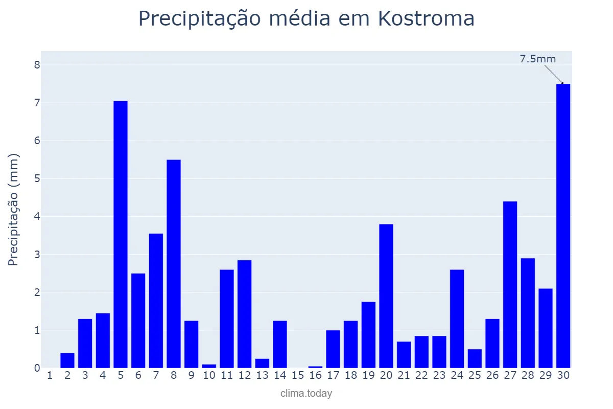 Precipitação em novembro em Kostroma, Kostromskaya Oblast’, RU