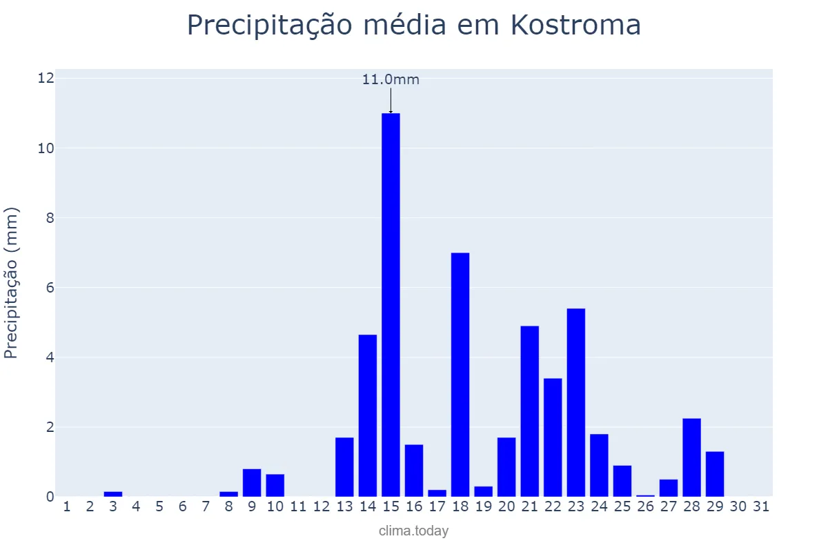 Precipitação em outubro em Kostroma, Kostromskaya Oblast’, RU