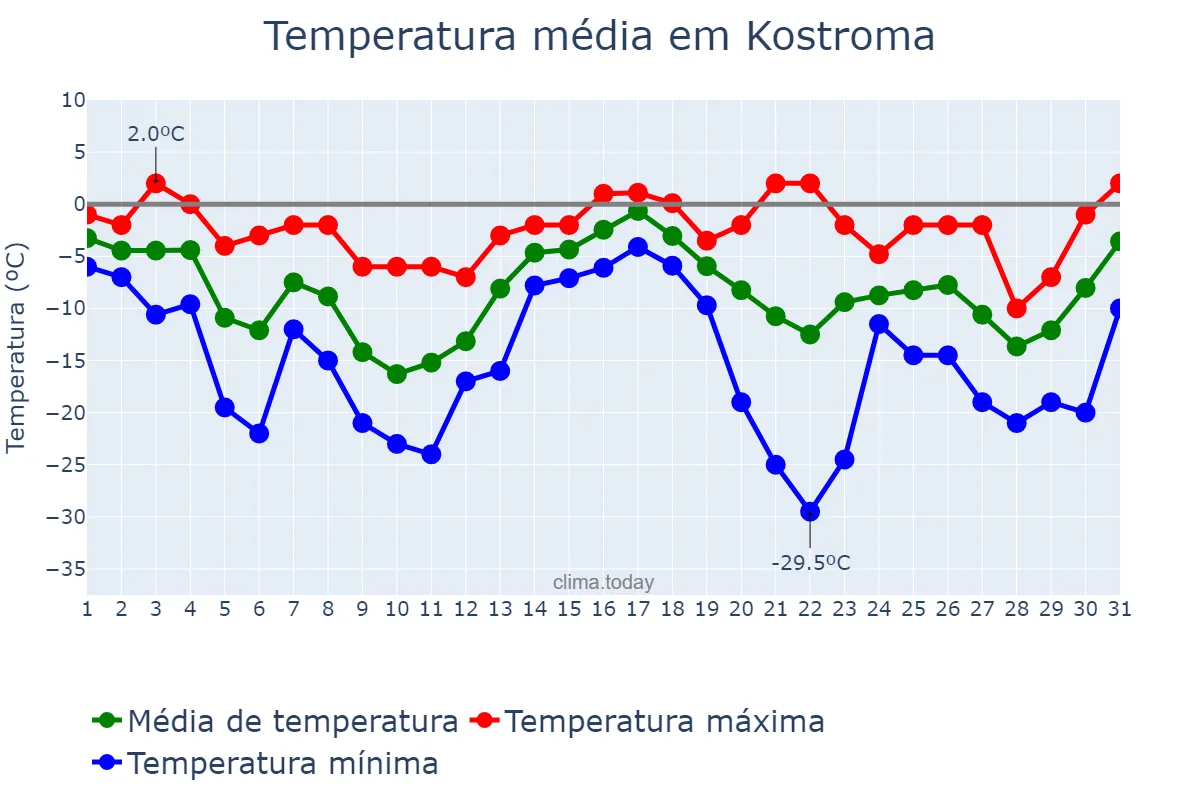 Temperatura em dezembro em Kostroma, Kostromskaya Oblast’, RU