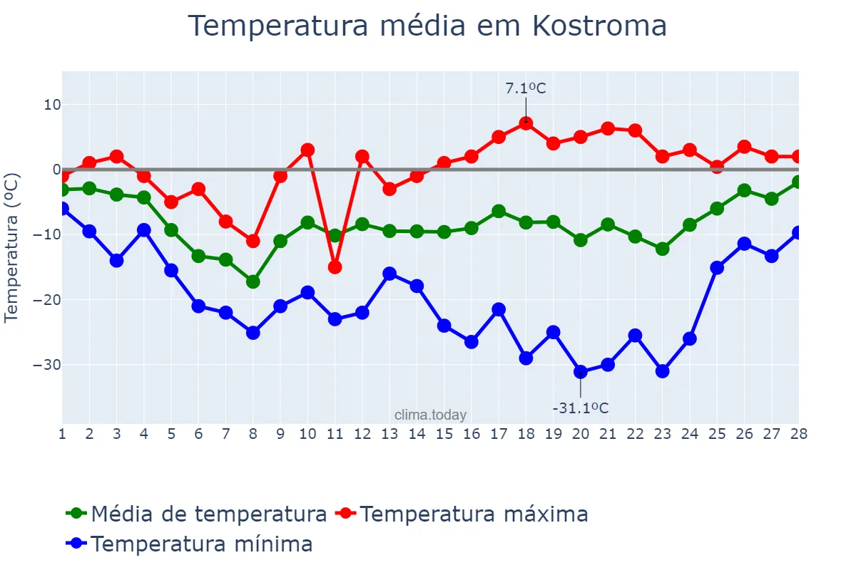 Temperatura em fevereiro em Kostroma, Kostromskaya Oblast’, RU