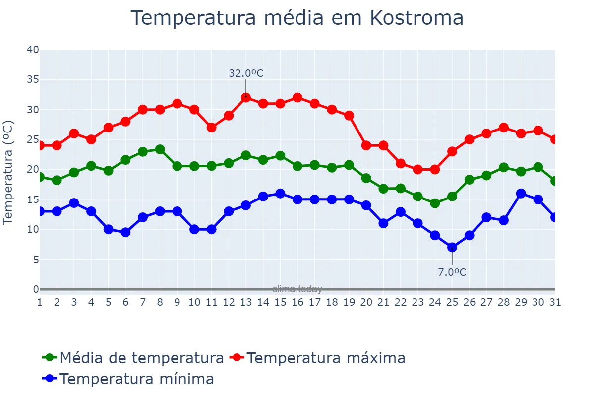 Temperatura em julho em Kostroma, Kostromskaya Oblast’, RU