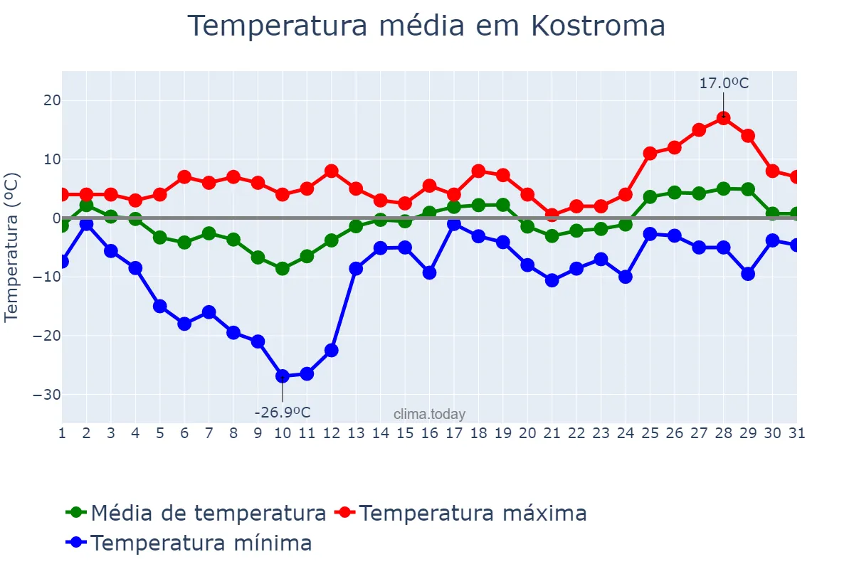 Temperatura em marco em Kostroma, Kostromskaya Oblast’, RU