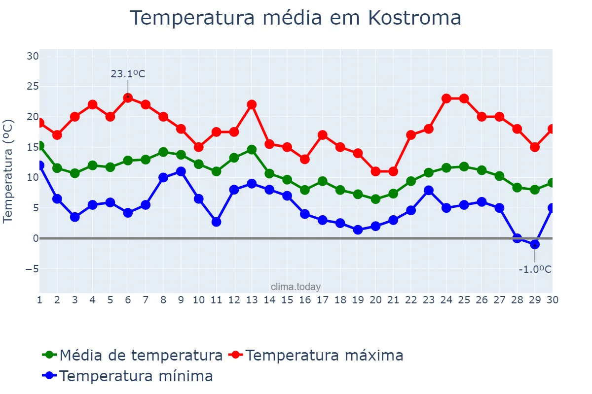Temperatura em setembro em Kostroma, Kostromskaya Oblast’, RU
