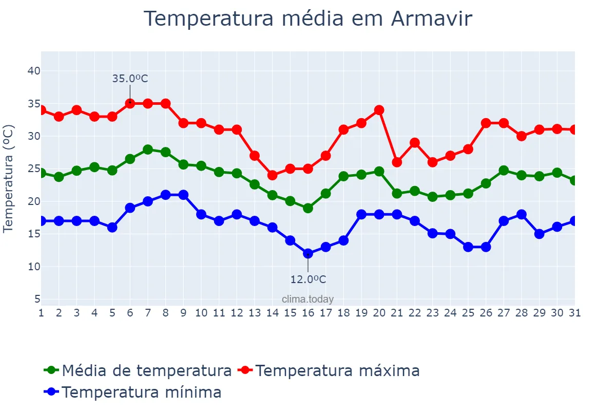 Temperatura em agosto em Armavir, Krasnodarskiy Kray, RU