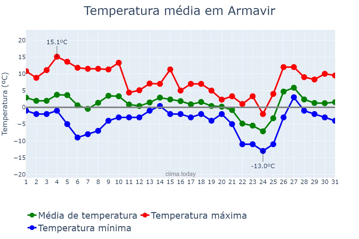 Temperatura em dezembro em Armavir, Krasnodarskiy Kray, RU