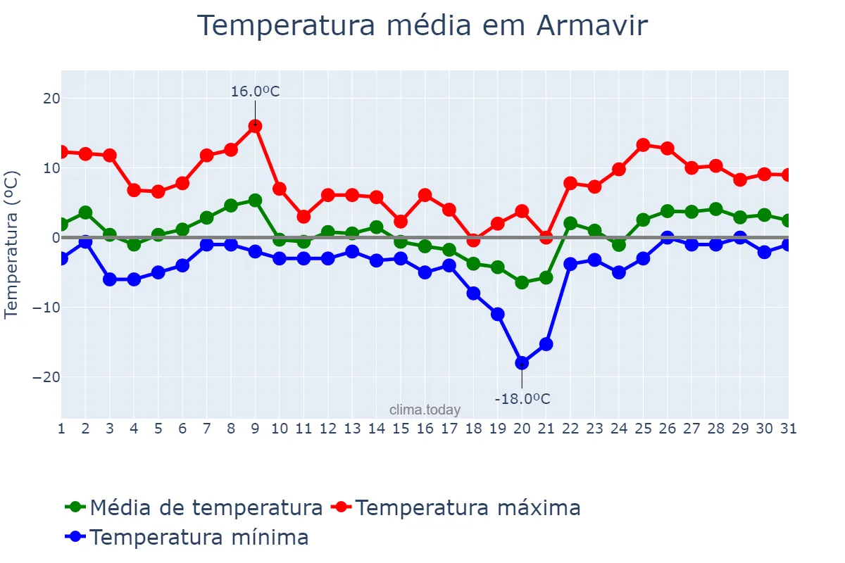Temperatura em janeiro em Armavir, Krasnodarskiy Kray, RU