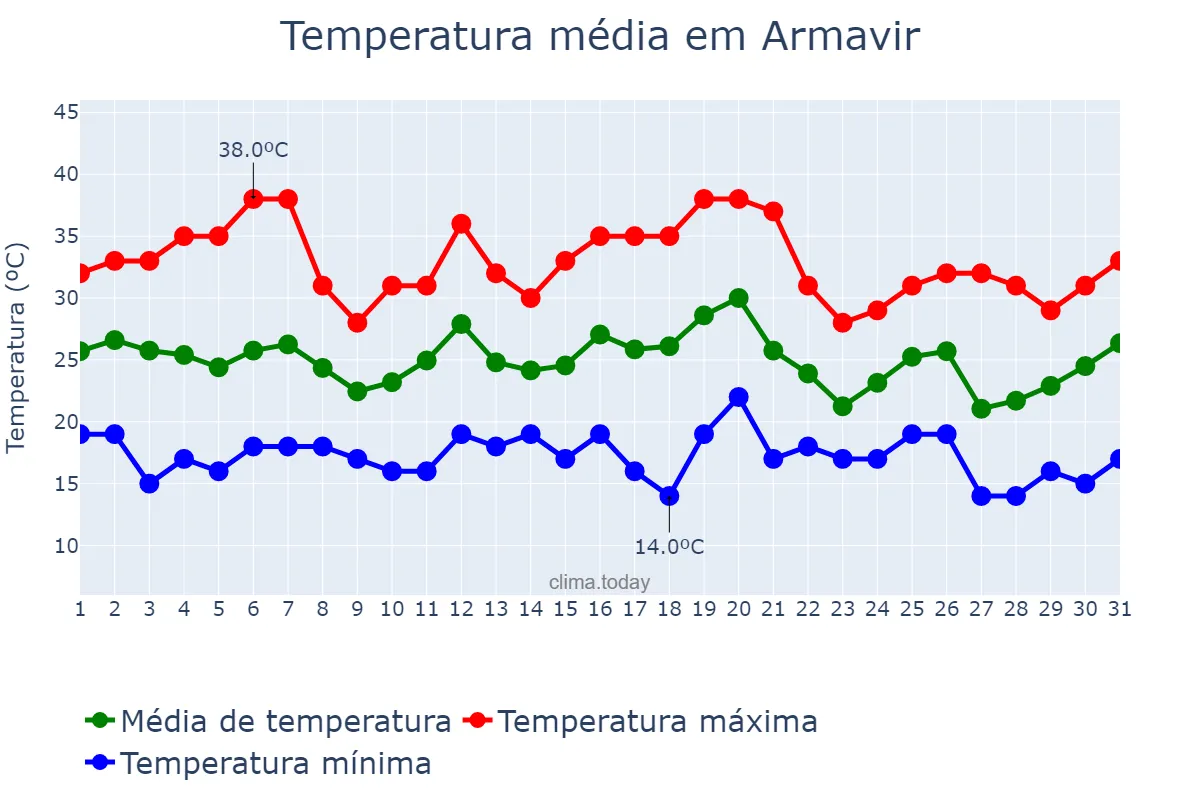 Temperatura em julho em Armavir, Krasnodarskiy Kray, RU