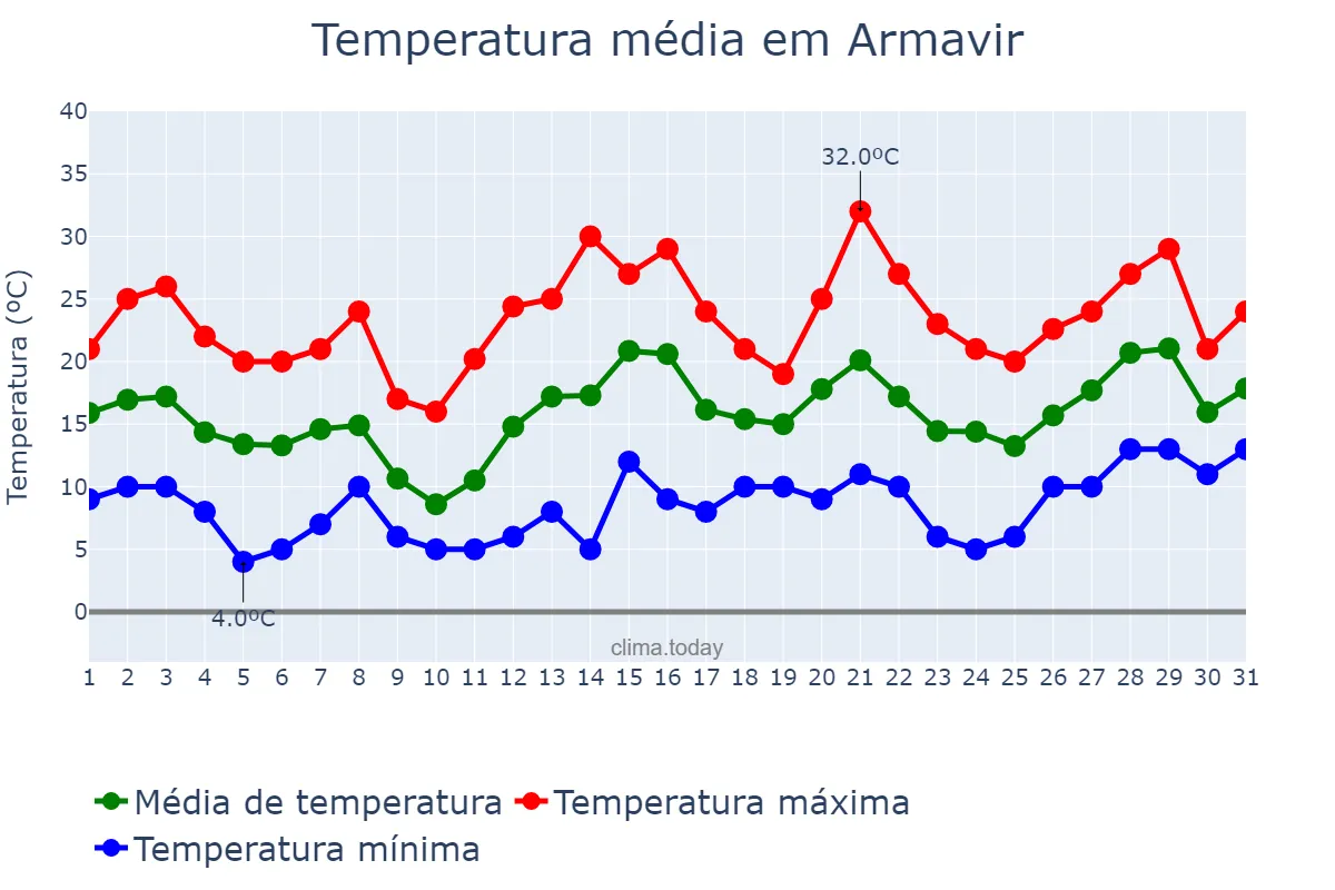 Temperatura em maio em Armavir, Krasnodarskiy Kray, RU