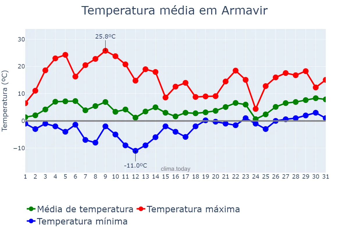 Temperatura em marco em Armavir, Krasnodarskiy Kray, RU
