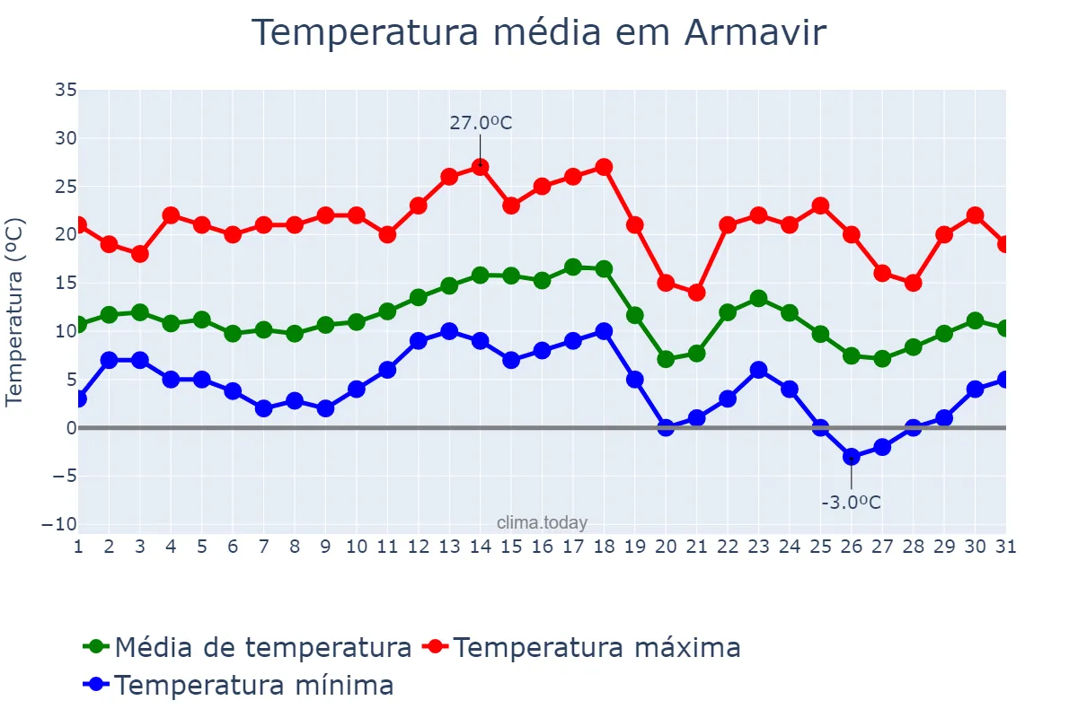 Temperatura em outubro em Armavir, Krasnodarskiy Kray, RU