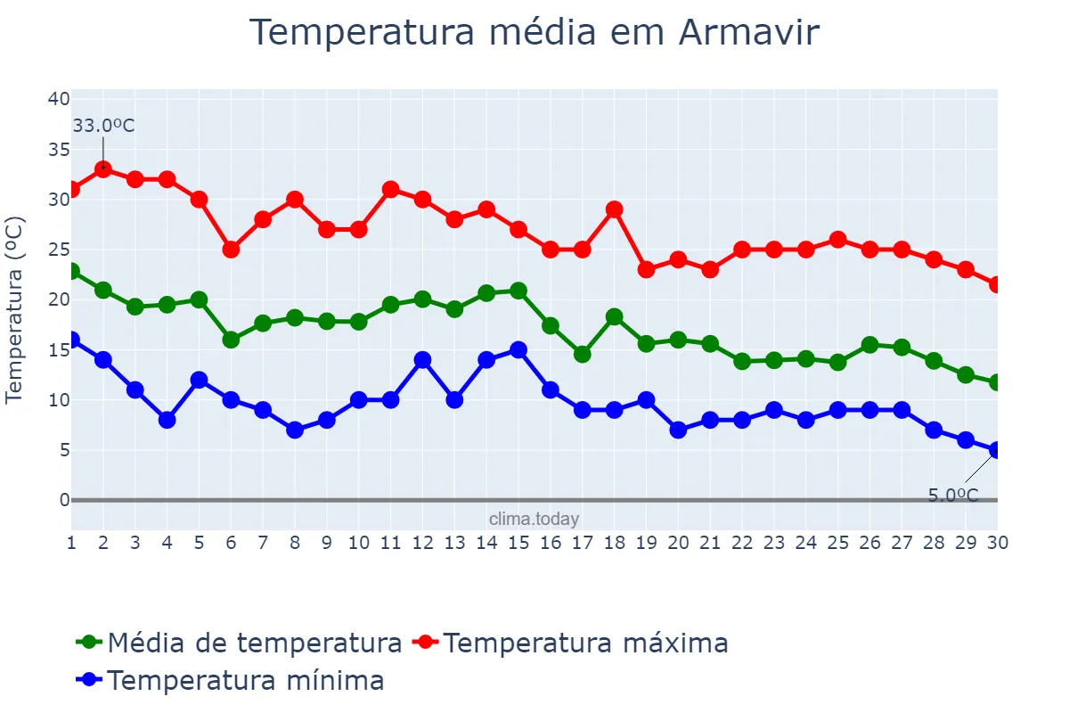 Temperatura em setembro em Armavir, Krasnodarskiy Kray, RU