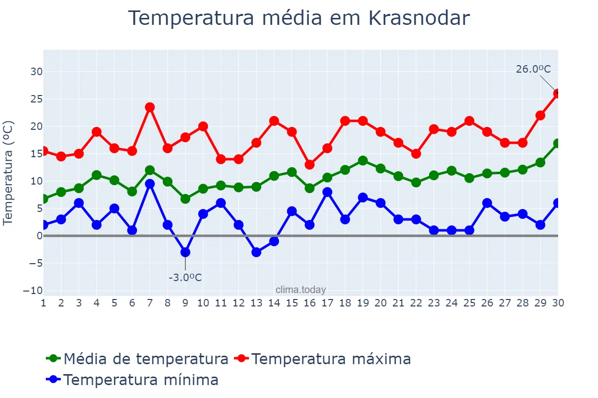 Temperatura em abril em Krasnodar, Krasnodarskiy Kray, RU