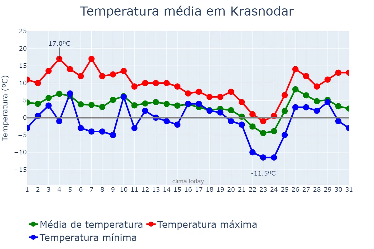 Temperatura em dezembro em Krasnodar, Krasnodarskiy Kray, RU