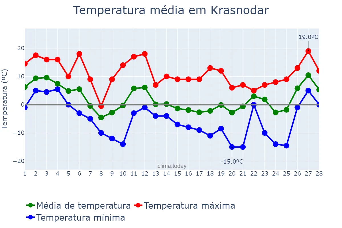 Temperatura em fevereiro em Krasnodar, Krasnodarskiy Kray, RU