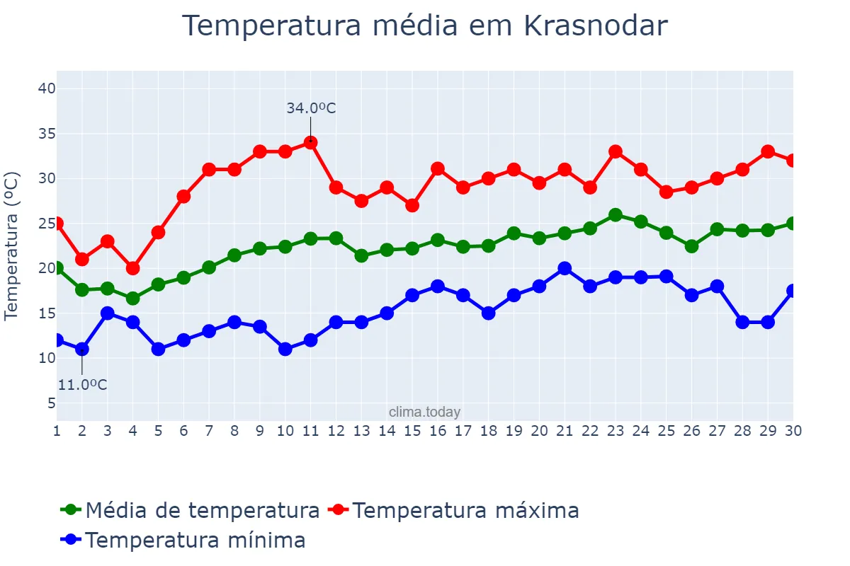 Temperatura em junho em Krasnodar, Krasnodarskiy Kray, RU