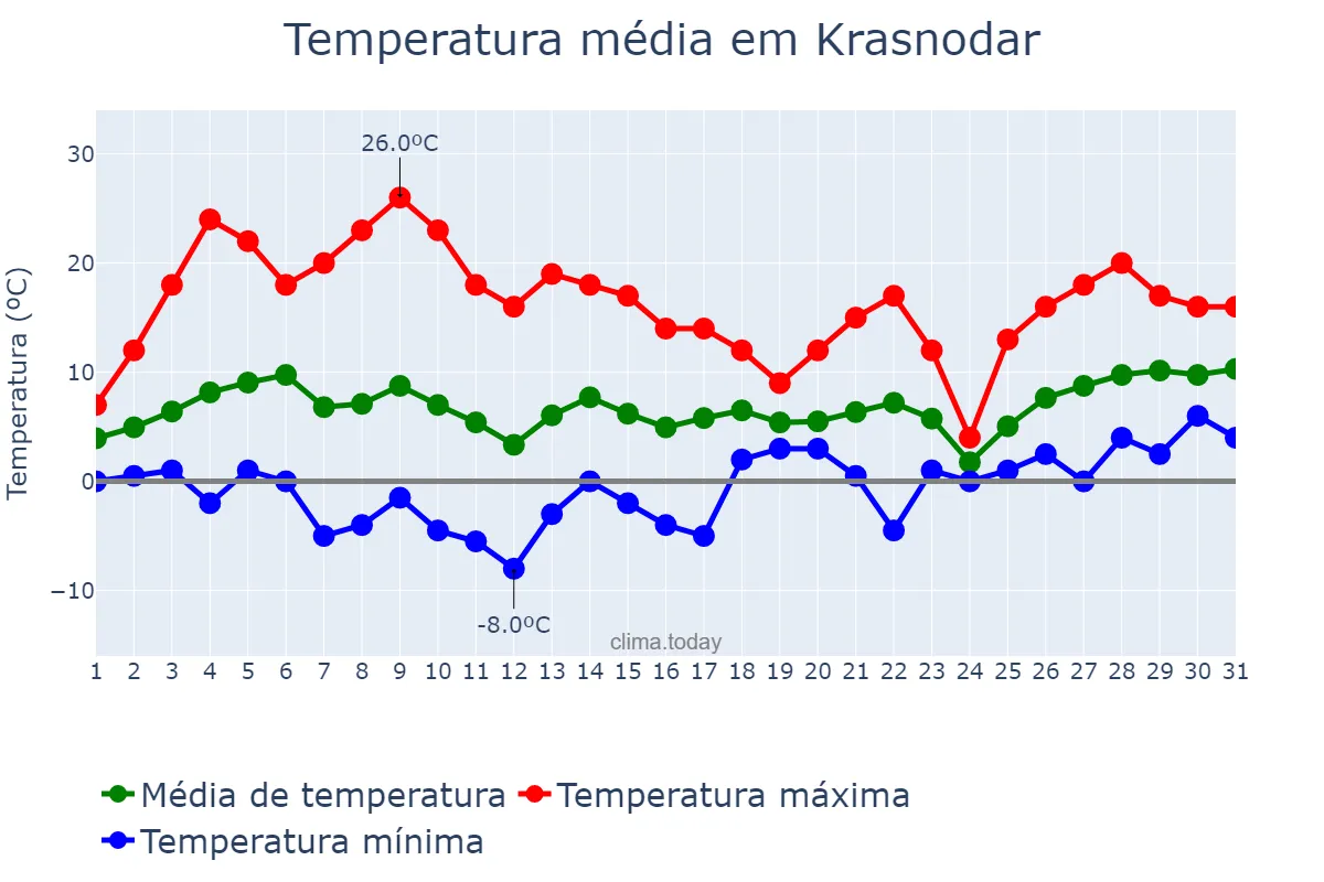 Temperatura em marco em Krasnodar, Krasnodarskiy Kray, RU