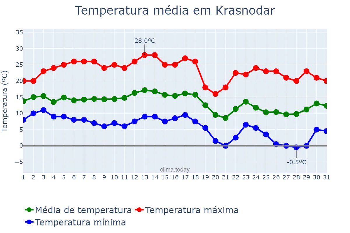 Temperatura em outubro em Krasnodar, Krasnodarskiy Kray, RU