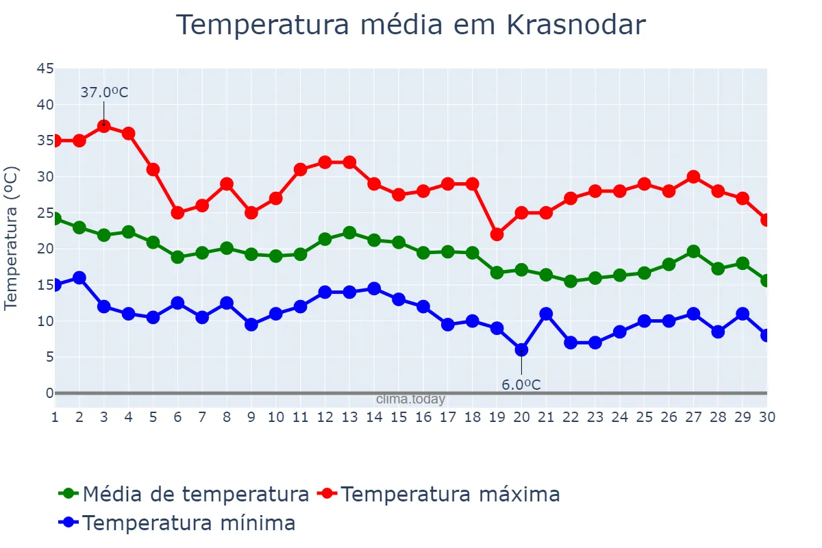 Temperatura em setembro em Krasnodar, Krasnodarskiy Kray, RU