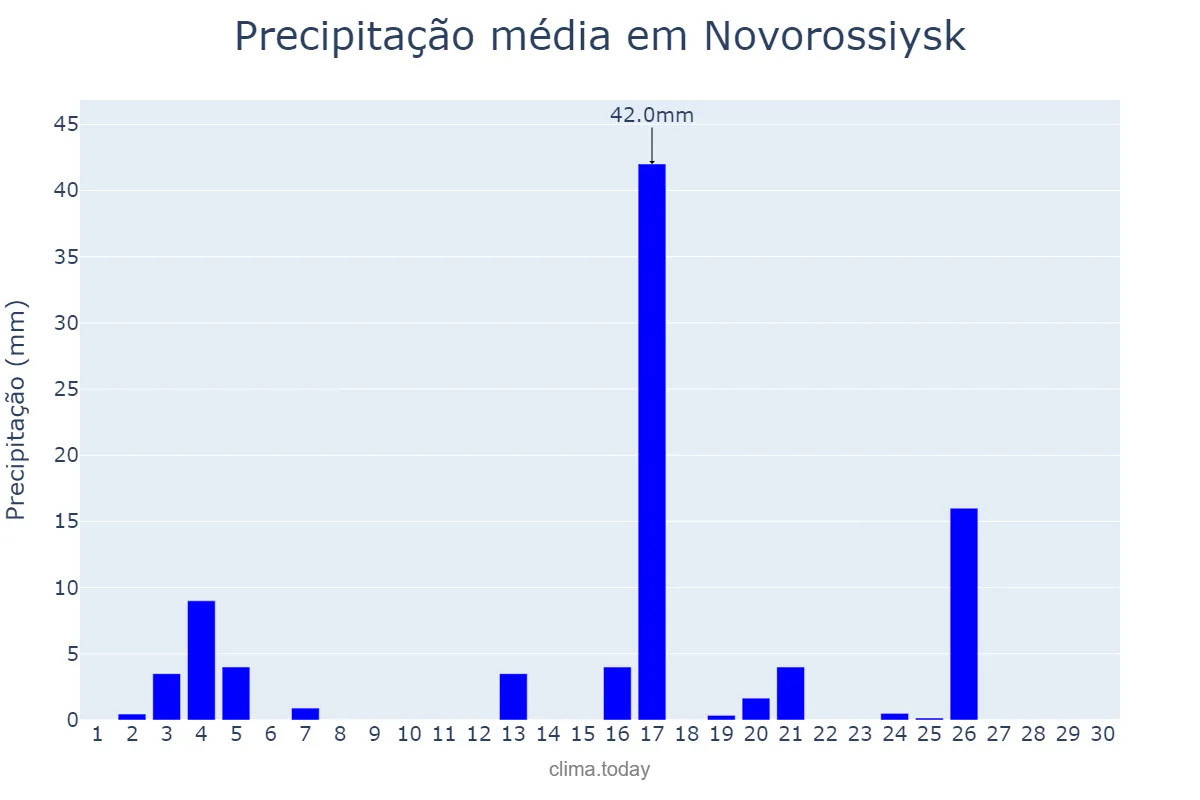 Precipitação em junho em Novorossiysk, Krasnodarskiy Kray, RU