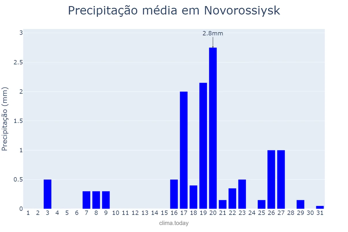 Precipitação em marco em Novorossiysk, Krasnodarskiy Kray, RU