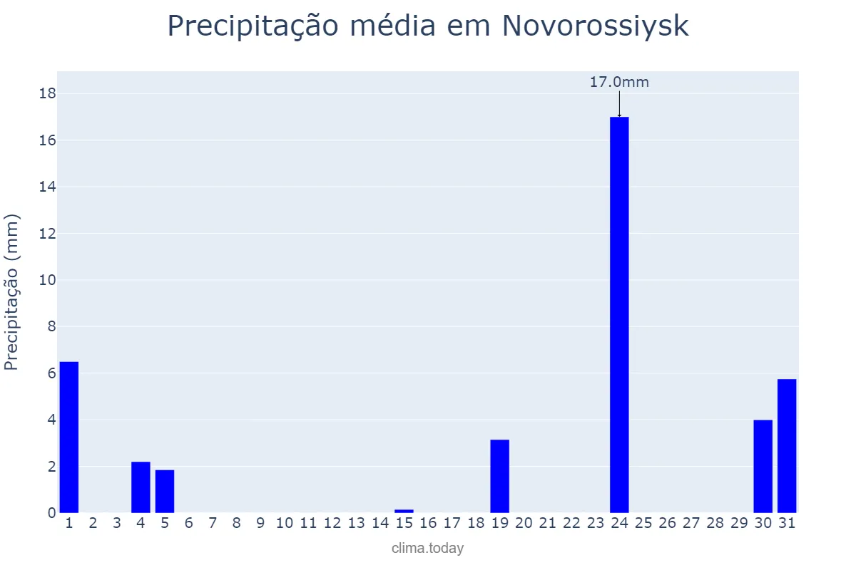 Precipitação em outubro em Novorossiysk, Krasnodarskiy Kray, RU