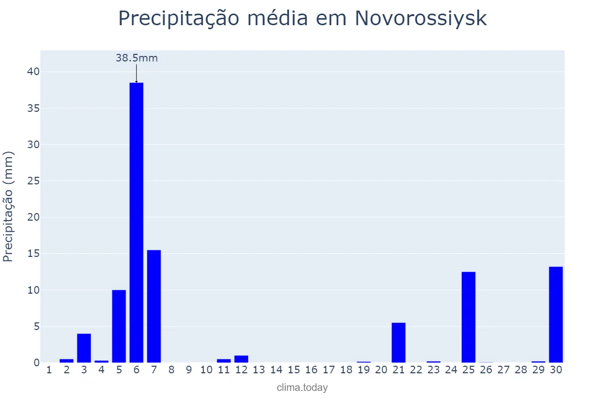 Precipitação em setembro em Novorossiysk, Krasnodarskiy Kray, RU