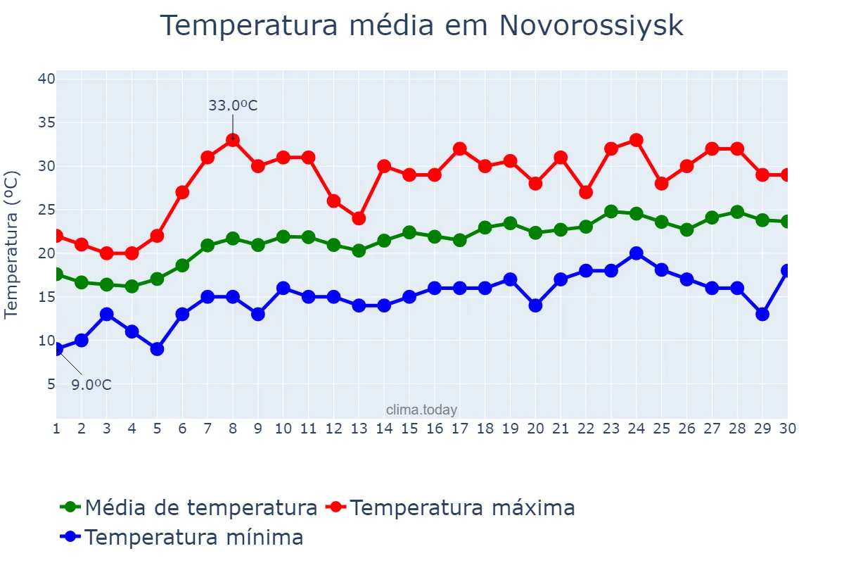 Temperatura em junho em Novorossiysk, Krasnodarskiy Kray, RU