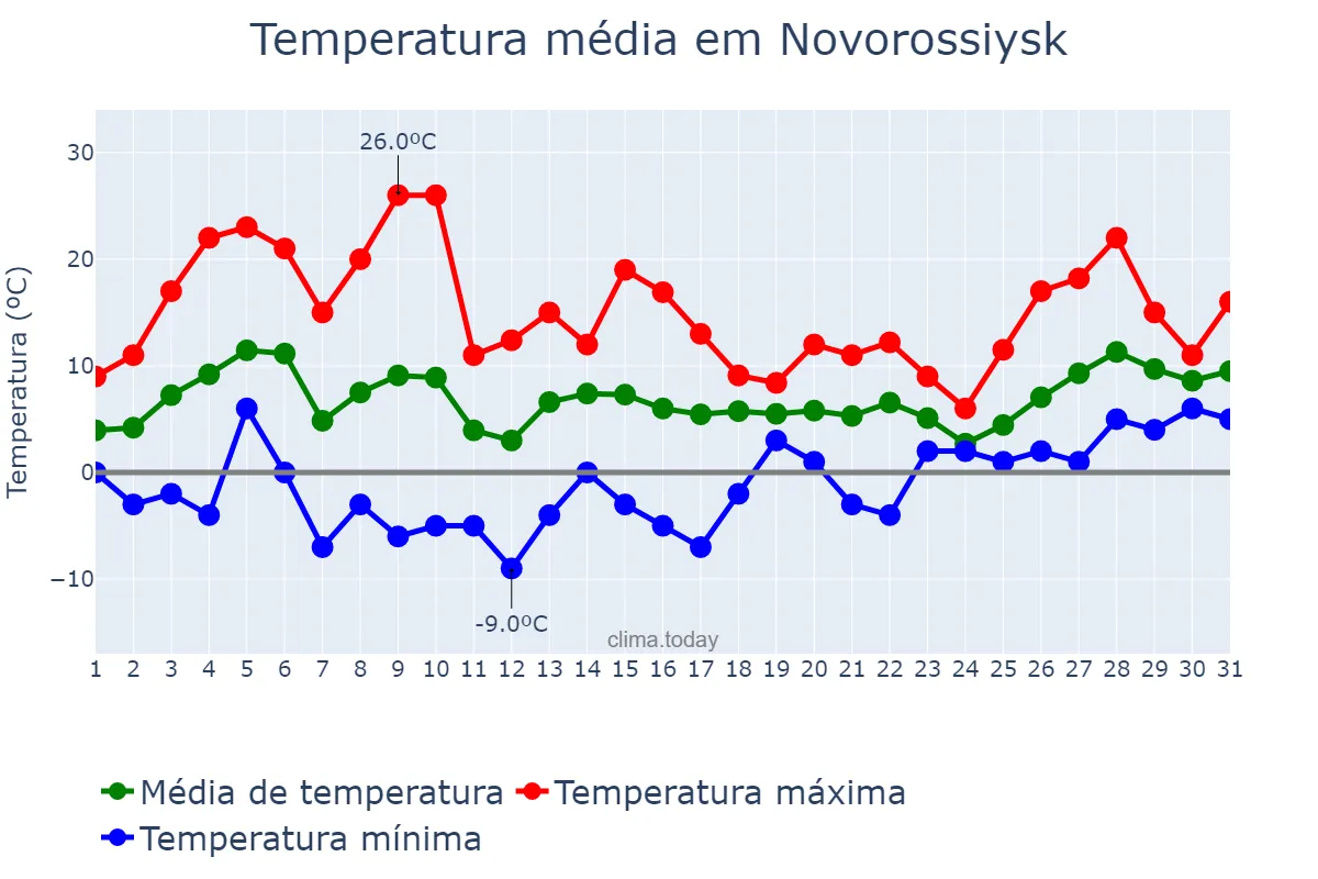 Temperatura em marco em Novorossiysk, Krasnodarskiy Kray, RU