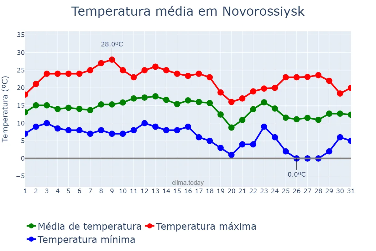 Temperatura em outubro em Novorossiysk, Krasnodarskiy Kray, RU