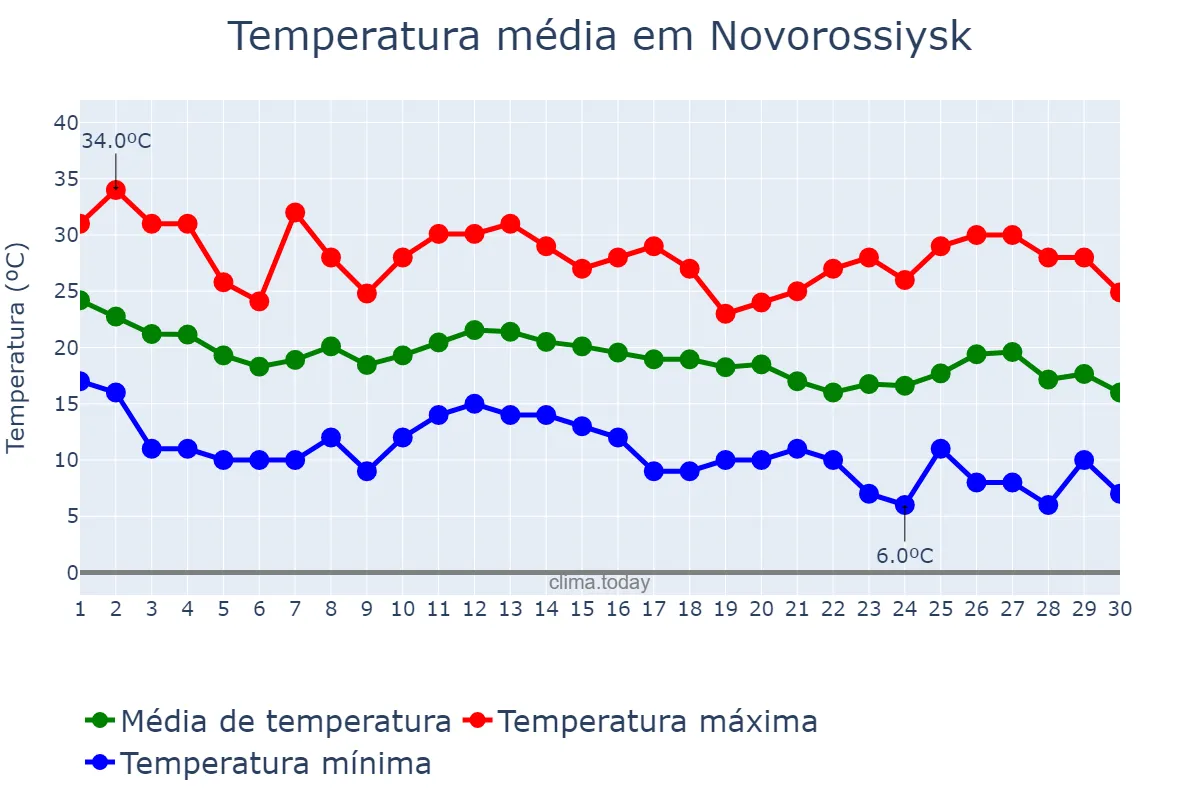 Temperatura em setembro em Novorossiysk, Krasnodarskiy Kray, RU