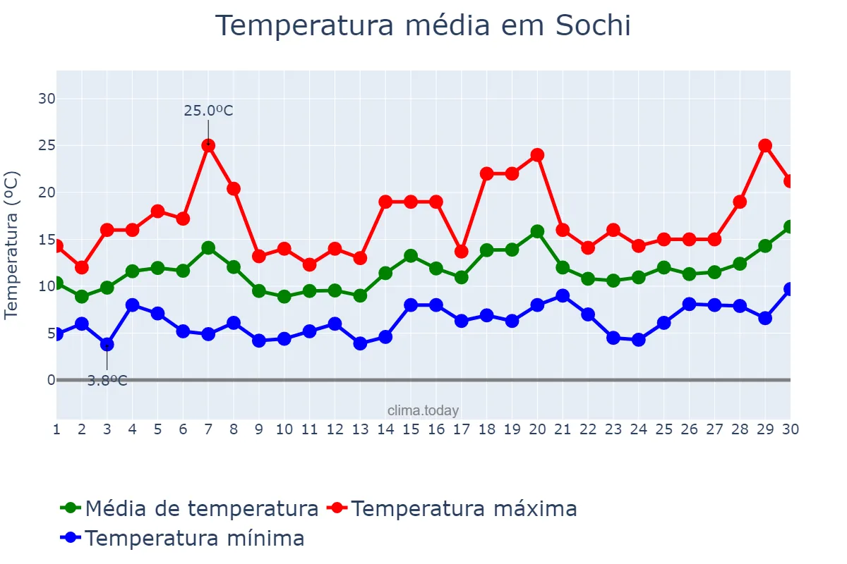 Temperatura em abril em Sochi, Krasnodarskiy Kray, RU