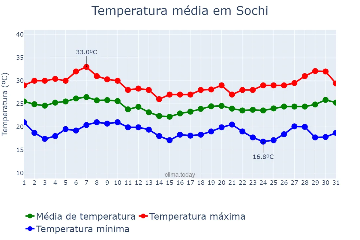 Temperatura em agosto em Sochi, Krasnodarskiy Kray, RU