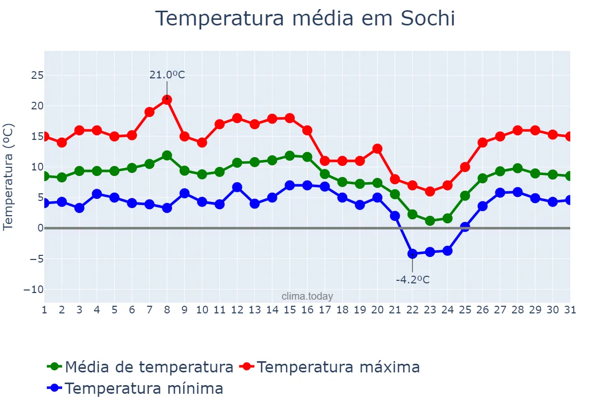 Temperatura em dezembro em Sochi, Krasnodarskiy Kray, RU