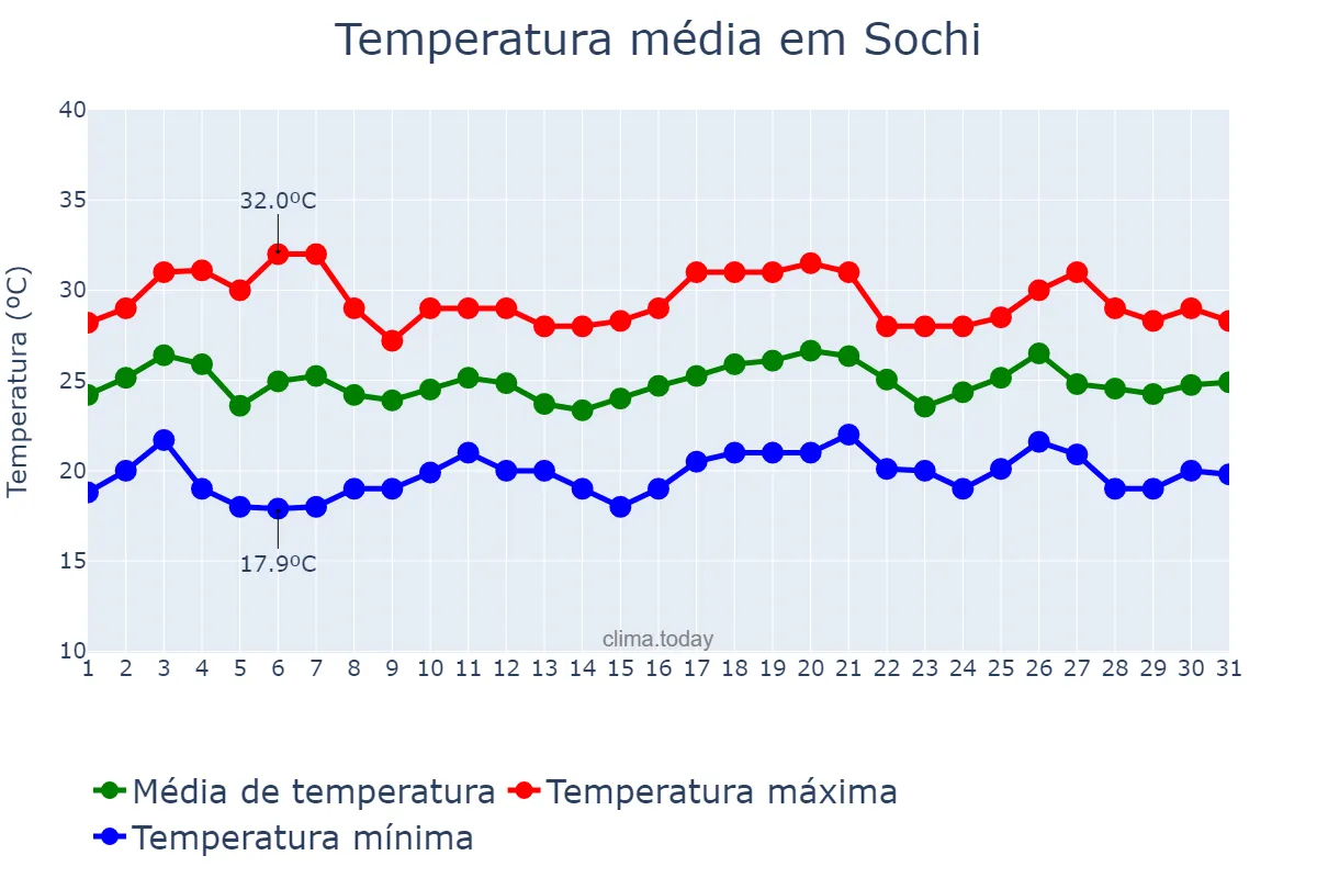 Temperatura em julho em Sochi, Krasnodarskiy Kray, RU
