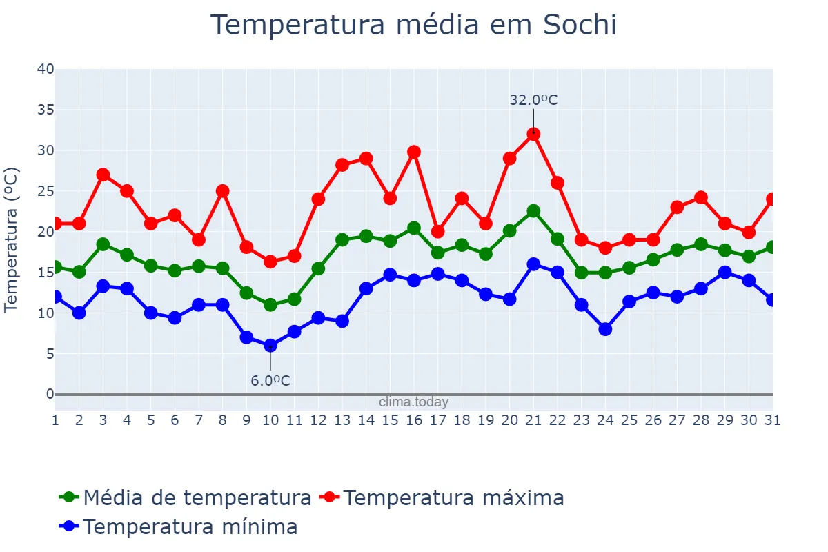 Temperatura em maio em Sochi, Krasnodarskiy Kray, RU