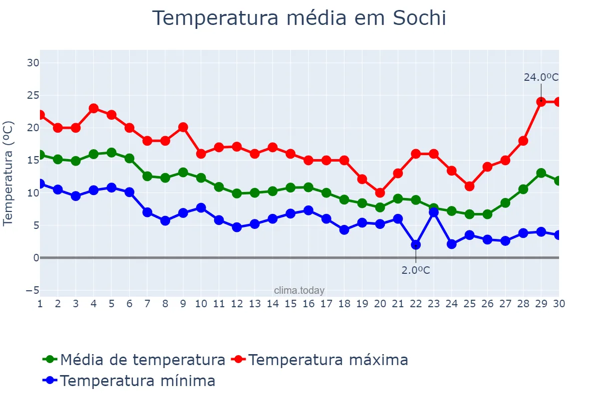 Temperatura em novembro em Sochi, Krasnodarskiy Kray, RU