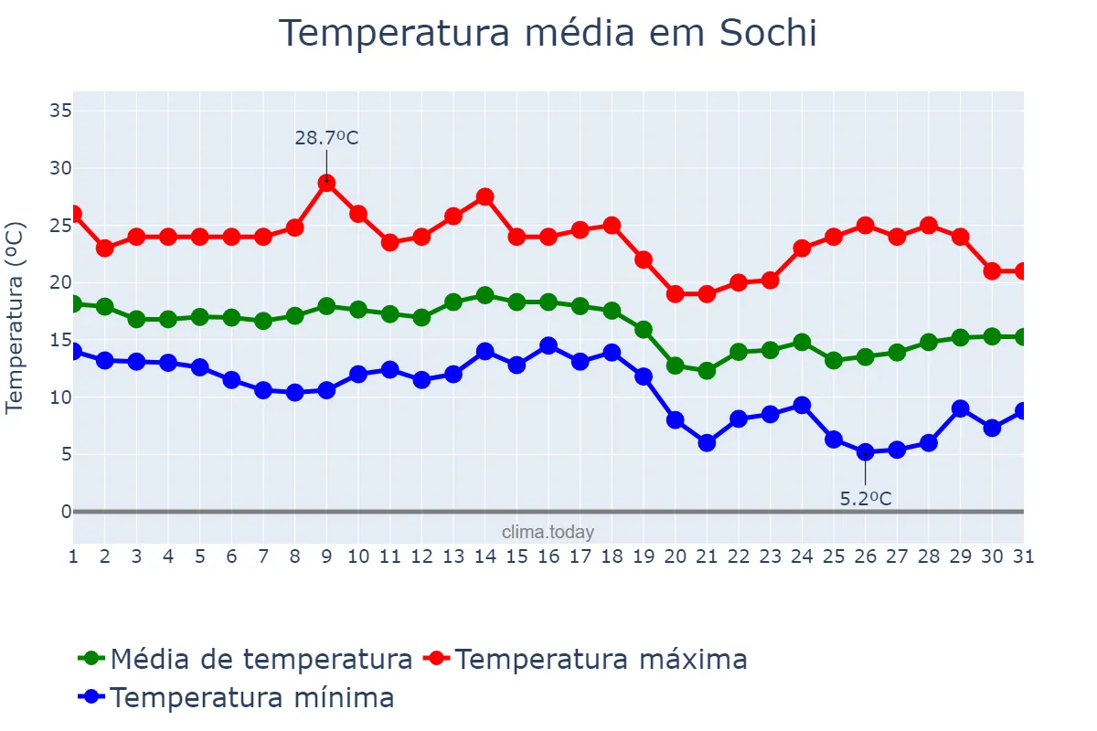 Temperatura em outubro em Sochi, Krasnodarskiy Kray, RU