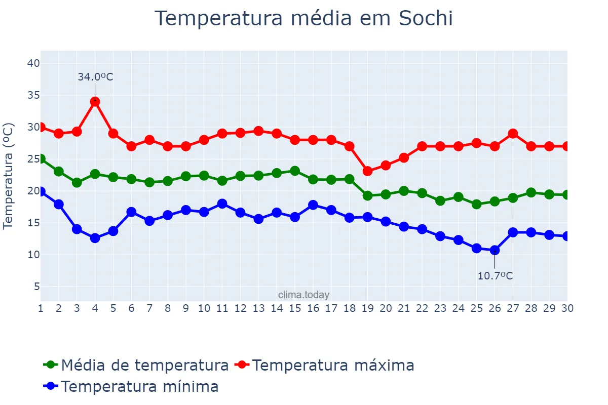 Temperatura em setembro em Sochi, Krasnodarskiy Kray, RU
