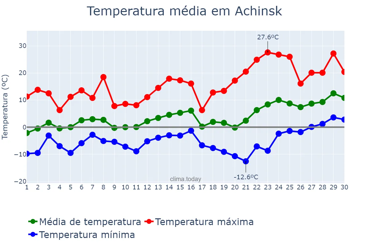 Temperatura em abril em Achinsk, Krasnoyarskiy Kray, RU