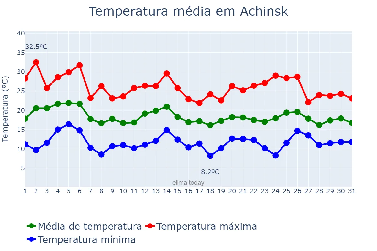 Temperatura em julho em Achinsk, Krasnoyarskiy Kray, RU