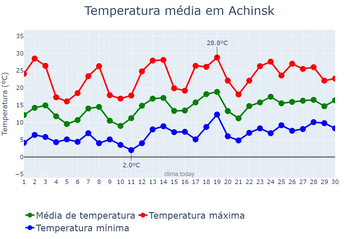 Temperatura em junho em Achinsk, Krasnoyarskiy Kray, RU