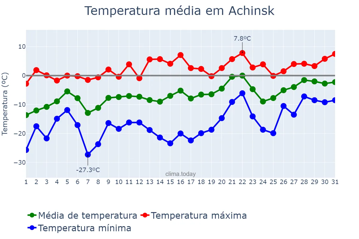 Temperatura em marco em Achinsk, Krasnoyarskiy Kray, RU
