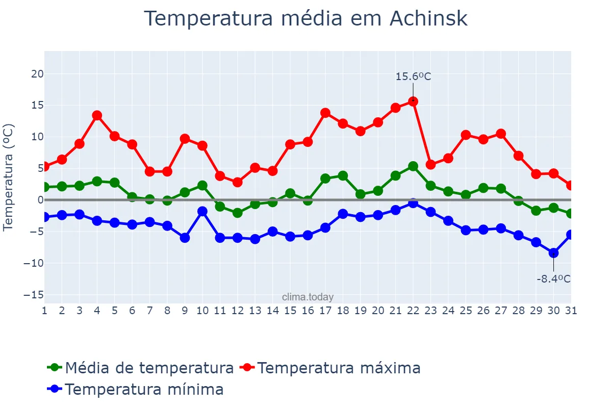 Temperatura em outubro em Achinsk, Krasnoyarskiy Kray, RU
